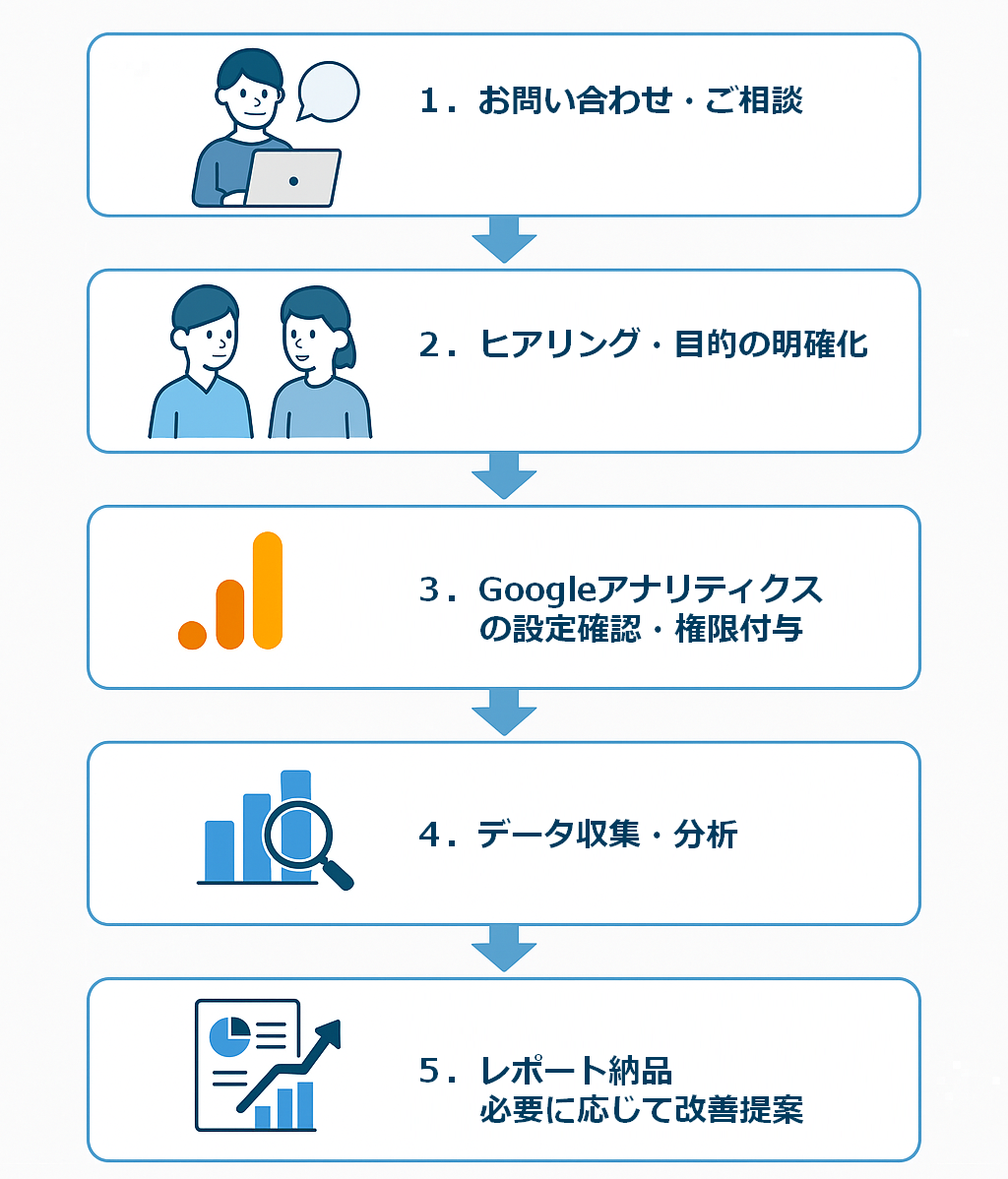 アクセスログ解析フロー図